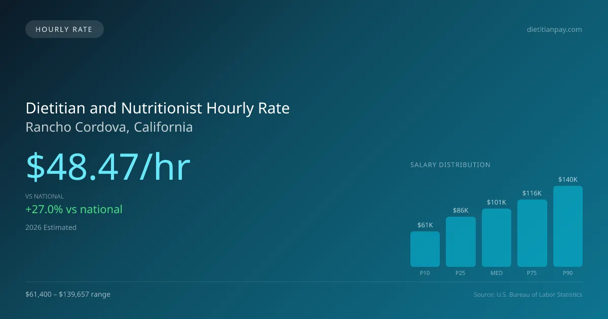 Dietitian and Nutritionist Hourly Rate in Rancho Cordova, CA — 2026 est., based on 2025 BLS