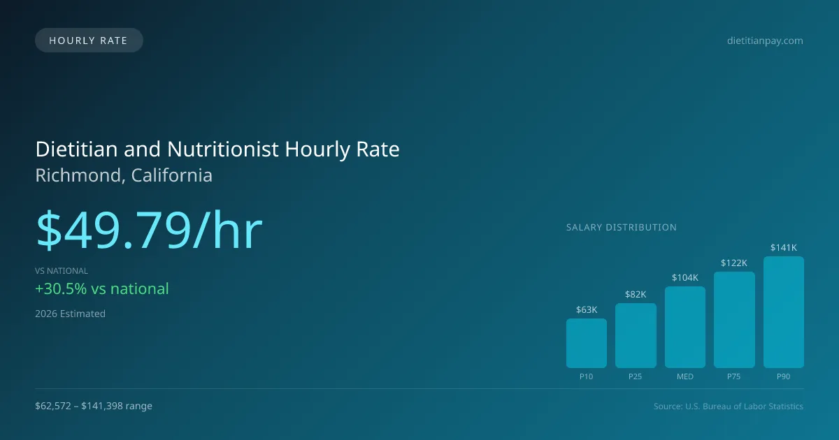 Dietitian and Nutritionist Hourly Rate in Richmond, CA — 2026 est., based on 2025 BLS
