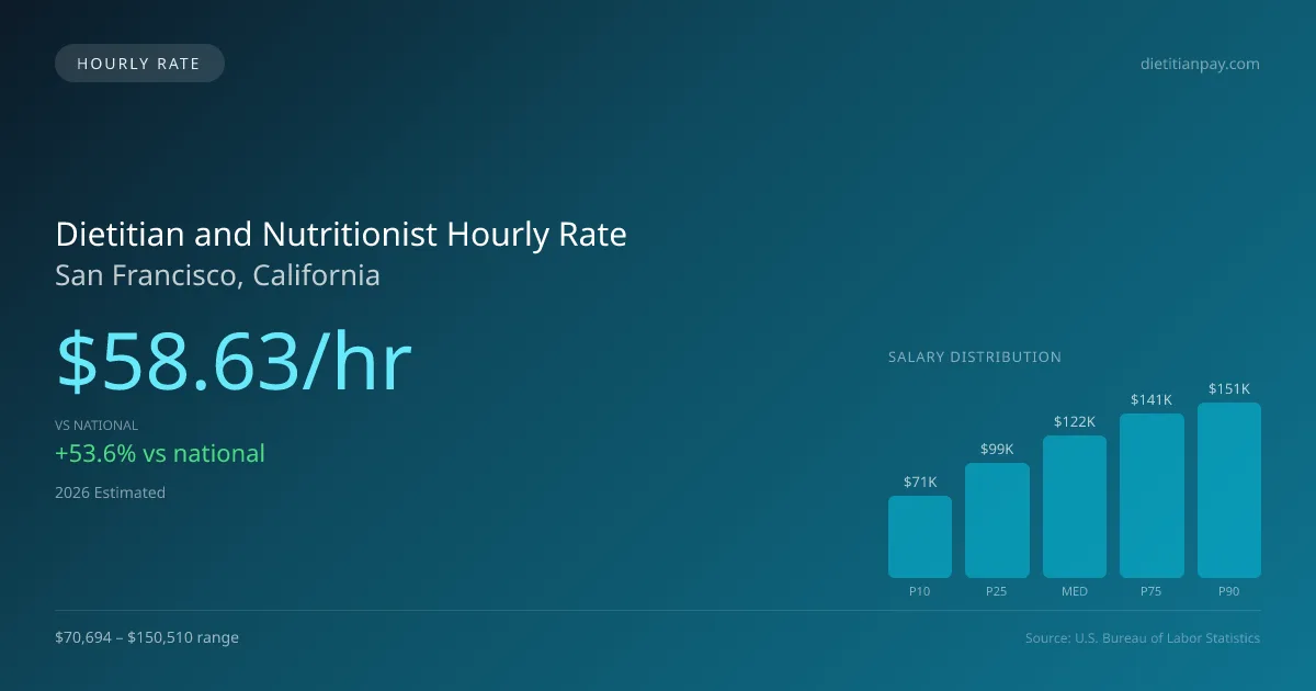 Dietitian and Nutritionist Hourly Rate in San Francisco, CA — 2026 est., based on 2025 BLS