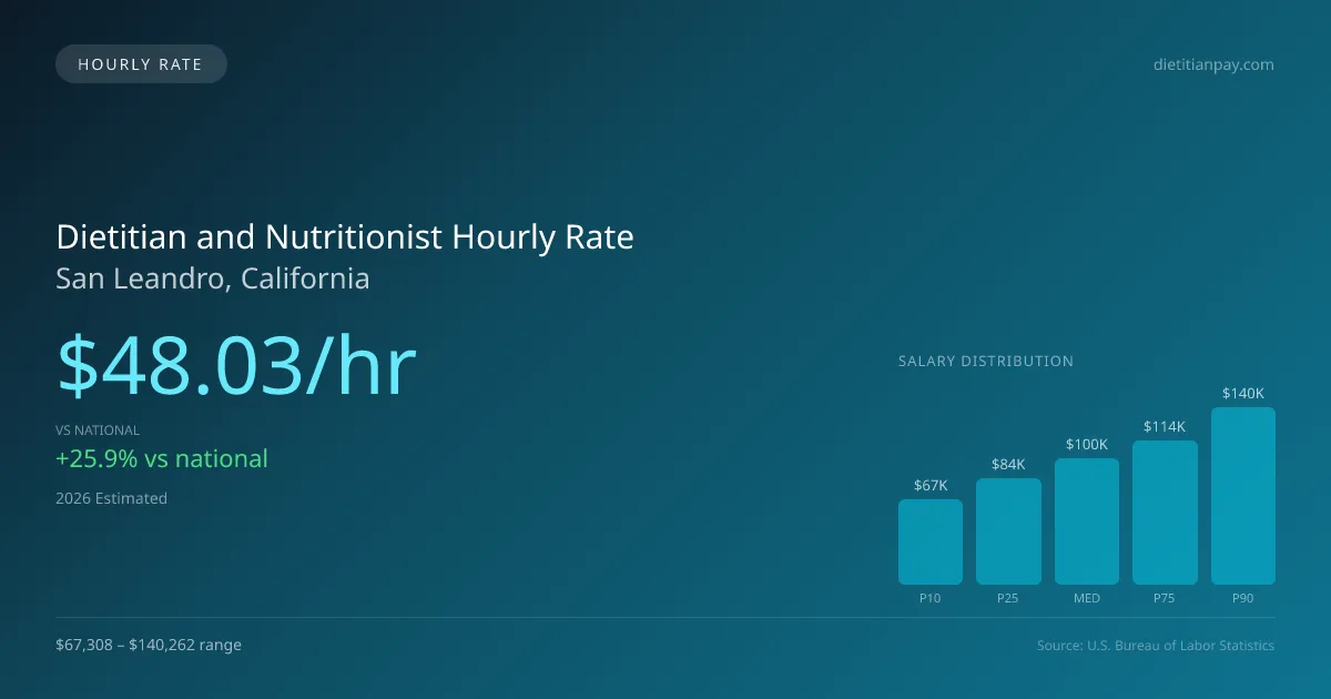 Dietitian and Nutritionist Hourly Rate in San Leandro, CA — 2026 est., based on 2025 BLS