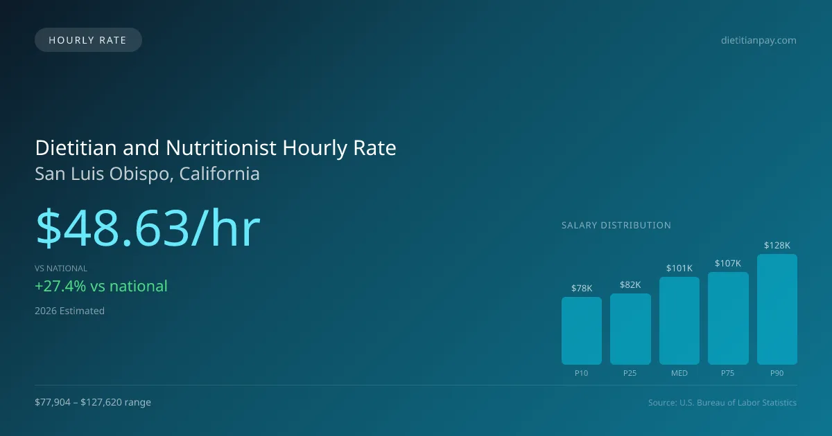 Dietitian and Nutritionist Hourly Rate in San Luis Obispo, CA — 2026 est., based on 2025 BLS