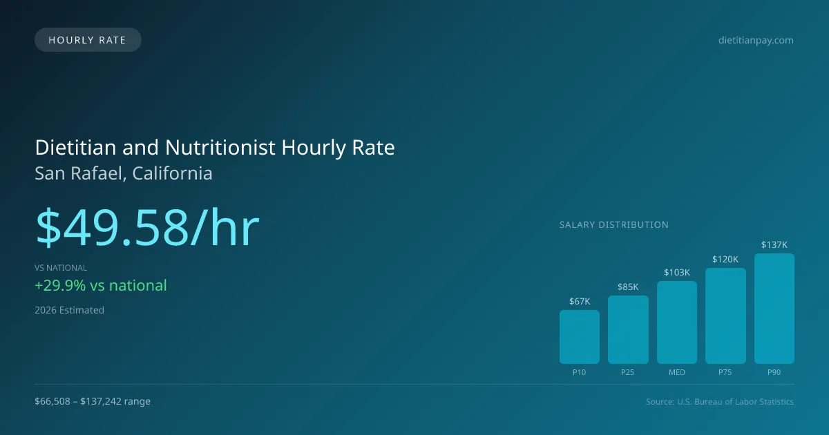 Dietitian and Nutritionist Hourly Rate in San Rafael, CA — 2026 est., based on 2025 BLS