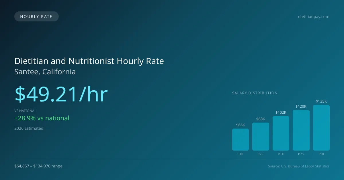 Dietitian and Nutritionist Hourly Rate in Santee, CA — 2026 est., based on 2025 BLS