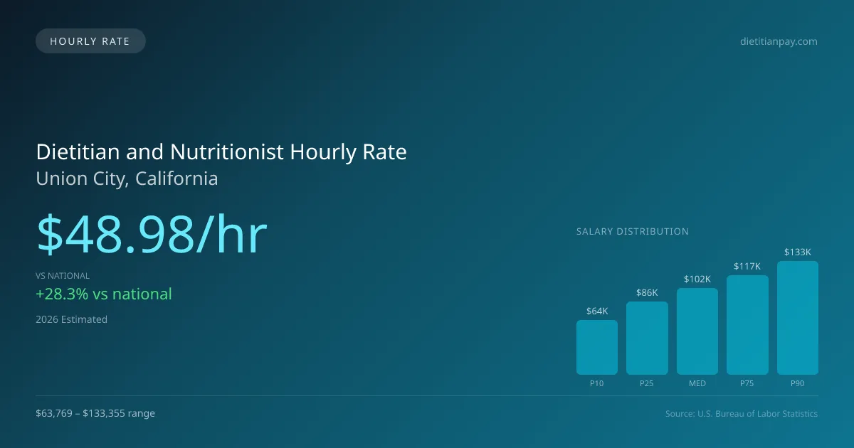 Dietitian and Nutritionist Hourly Rate in Union City, CA — 2026 est., based on 2025 BLS