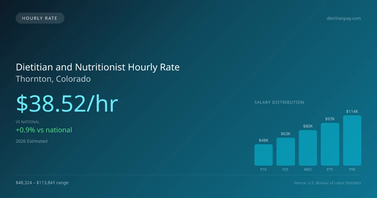 Dietitian and Nutritionist Hourly Rate in Thornton, CO — 2026 est., based on 2025 BLS