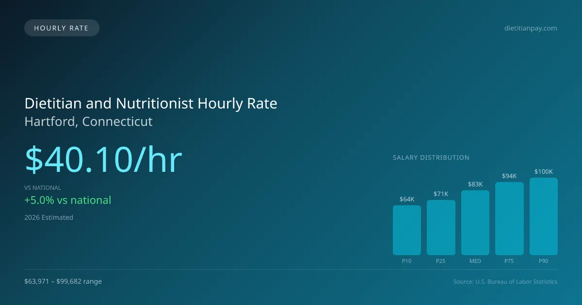 Dietitian and Nutritionist Hourly Rate in Hartford, CT — 2026 est., based on 2025 BLS
