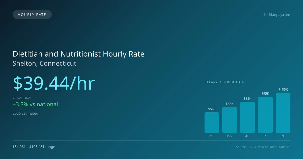 Dietitian and Nutritionist Hourly Rate in Shelton, CT — 2026 est., based on 2025 BLS