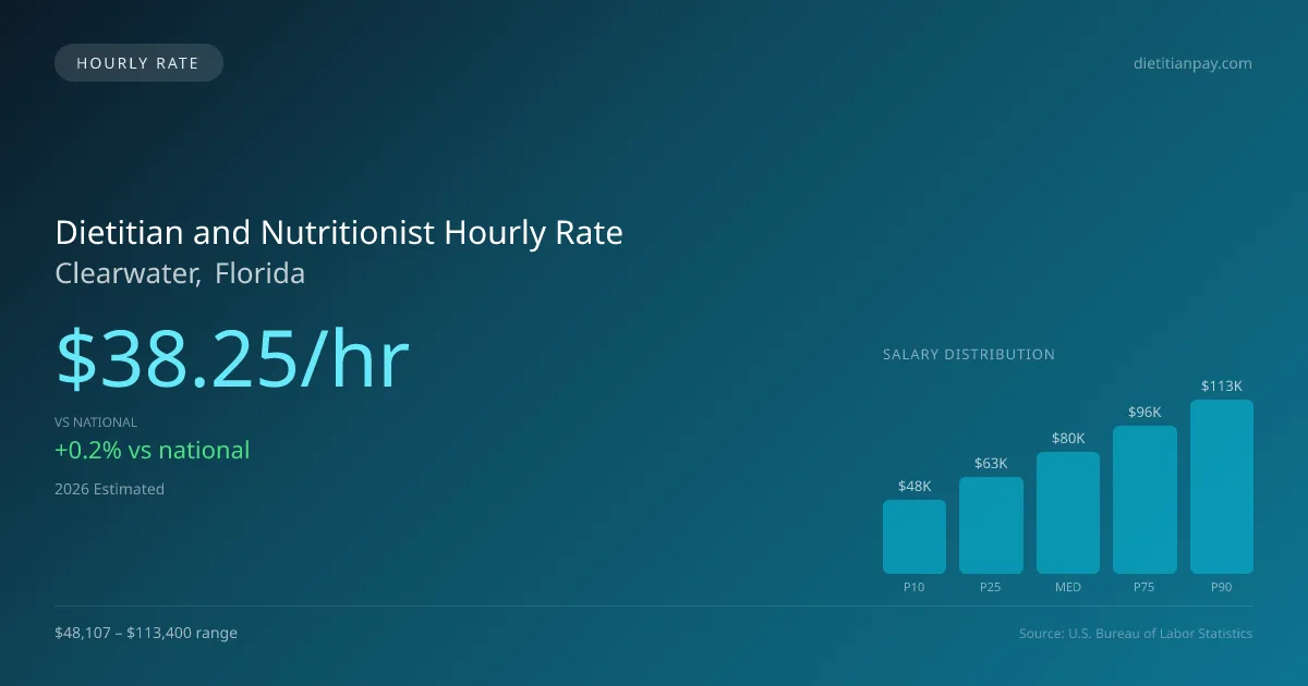 Dietitian and Nutritionist Hourly Rate in Clearwater, FL — 2026 est., based on 2025 BLS