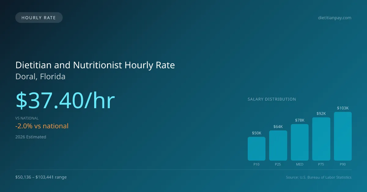 Dietitian and Nutritionist Hourly Rate in Doral, FL — 2026 est., based on 2025 BLS