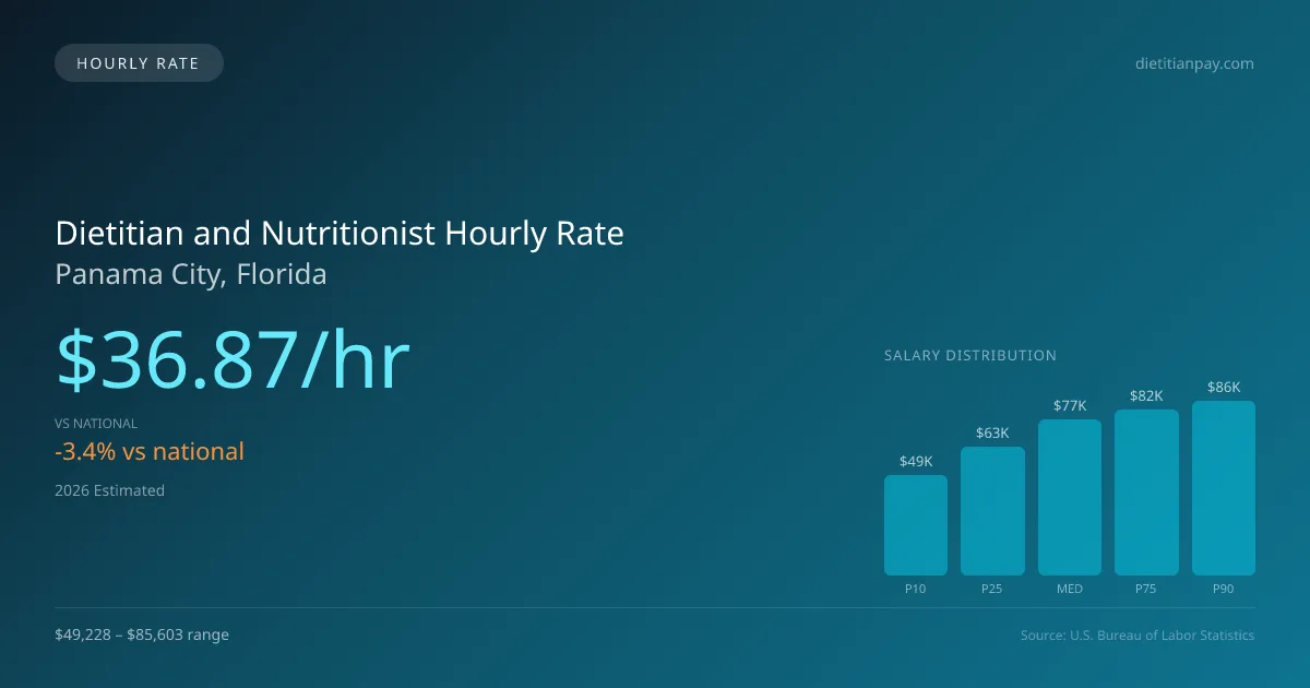Dietitian and Nutritionist Hourly Rate in Panama City, FL — 2026 est., based on 2025 BLS