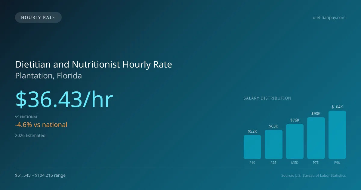 Dietitian and Nutritionist Hourly Rate in Plantation, FL — 2026 est., based on 2025 BLS