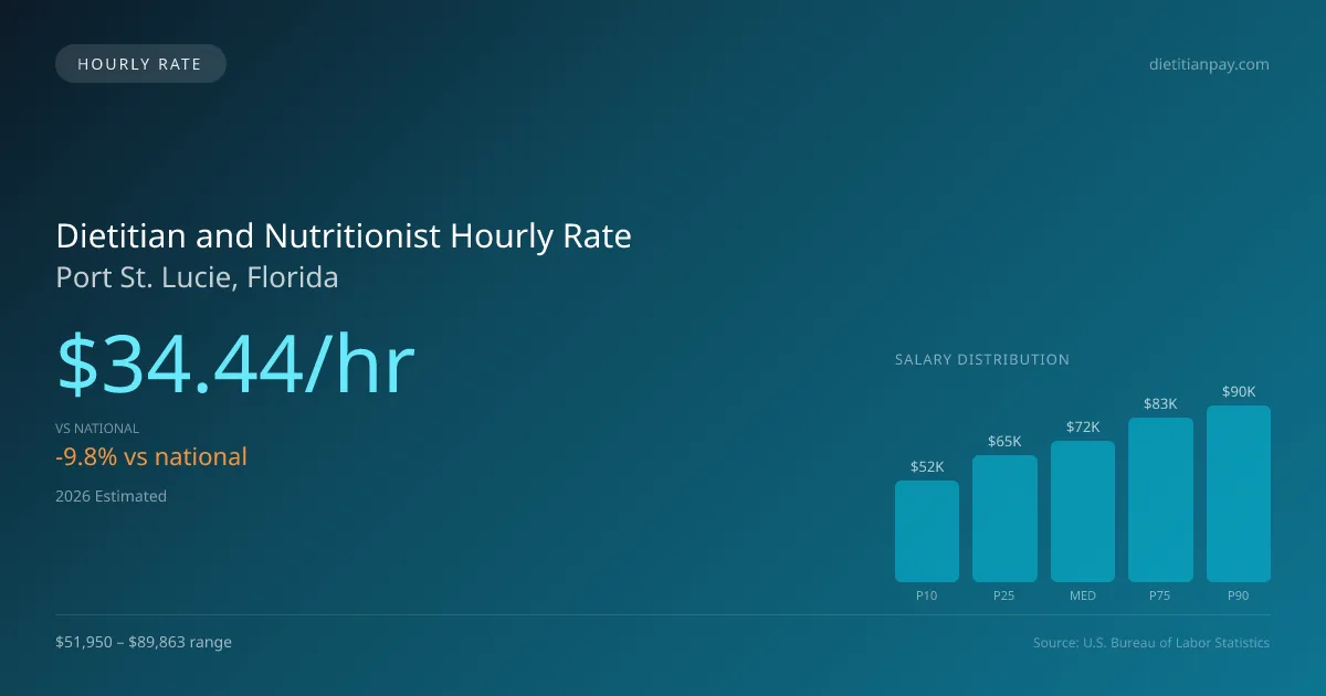 Dietitian and Nutritionist Hourly Rate in Port St. Lucie, FL — 2026 est., based on 2025 BLS