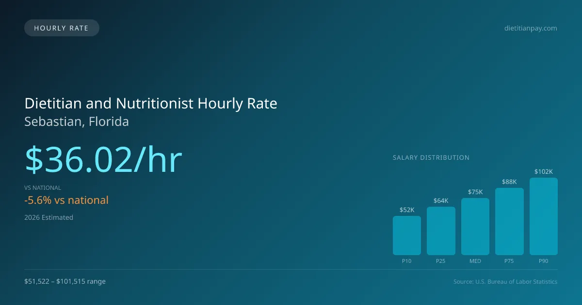 Dietitian and Nutritionist Hourly Rate in Sebastian, FL — 2026 est., based on 2025 BLS