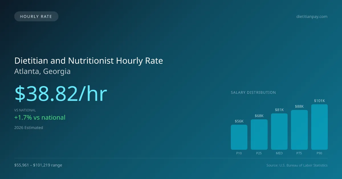 Dietitian and Nutritionist Hourly Rate in Atlanta, GA — 2026 est., based on 2025 BLS