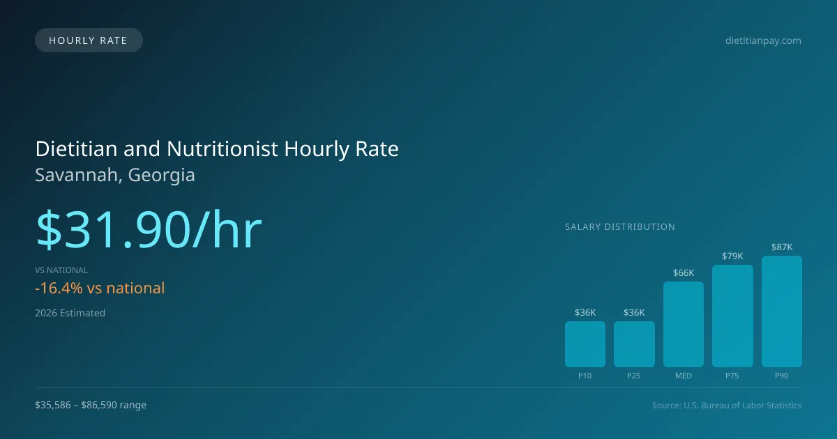 Dietitian and Nutritionist Hourly Rate in Savannah, GA — 2026 est., based on 2025 BLS