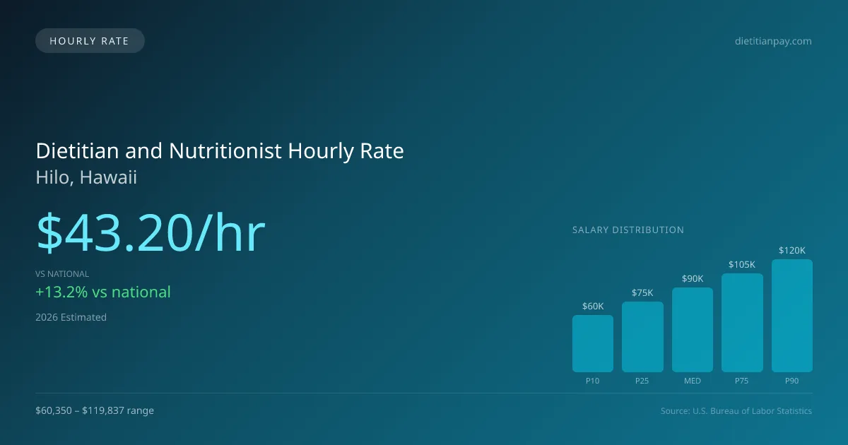 Dietitian and Nutritionist Hourly Rate in Hilo, HI — 2026 est., based on 2025 BLS