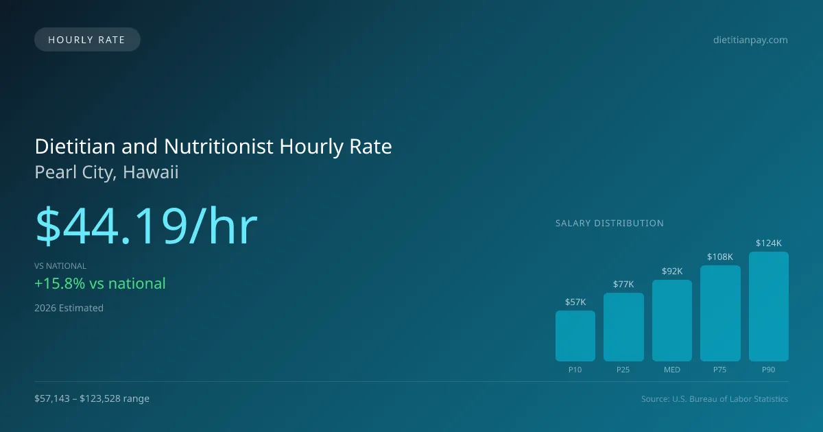 Dietitian and Nutritionist Hourly Rate in Pearl City, HI — 2026 est., based on 2025 BLS