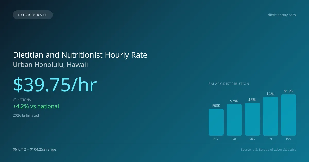 Dietitian and Nutritionist Hourly Rate in Urban Honolulu, HI — 2026 est., based on 2025 BLS