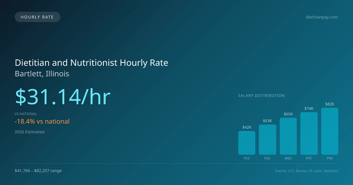 Dietitian and Nutritionist Hourly Rate in Bartlett, IL — 2026 est., based on 2025 BLS
