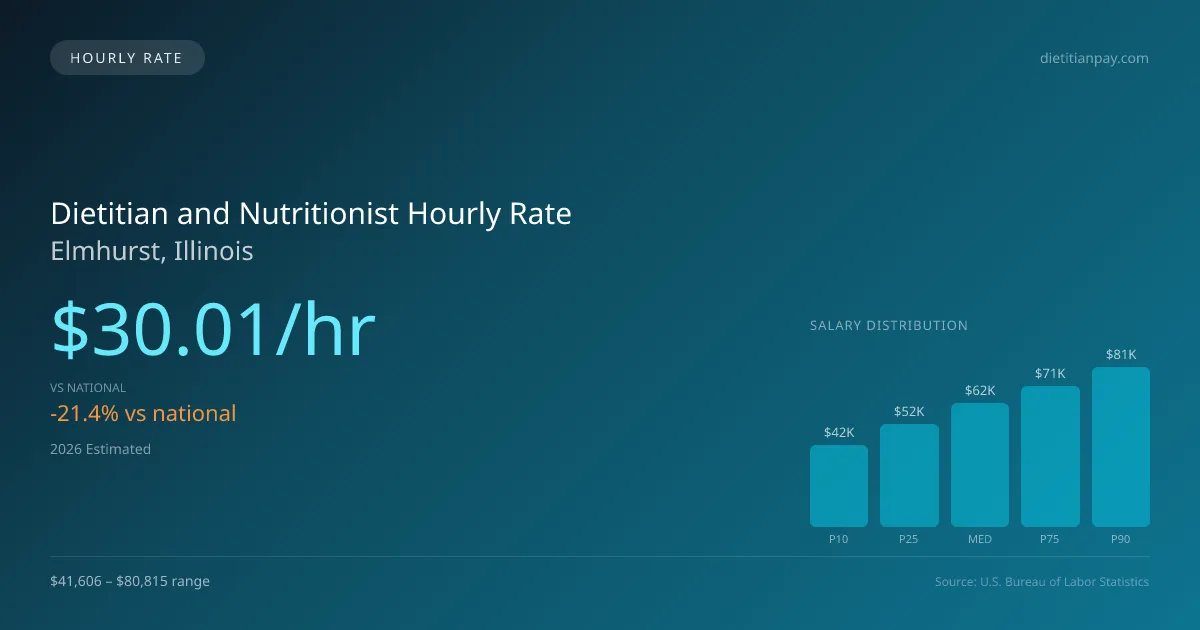 Dietitian and Nutritionist Hourly Rate in Elmhurst, IL — 2026 est., based on 2025 BLS