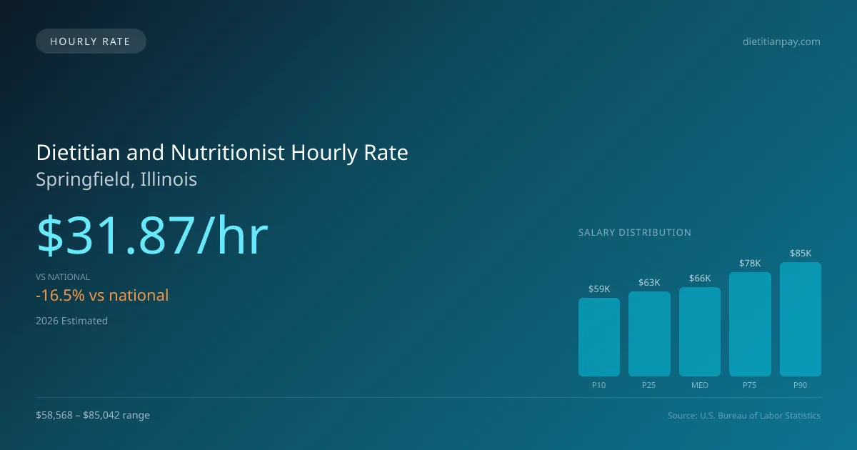 Dietitian and Nutritionist Hourly Rate in Springfield, IL — 2026 est., based on 2025 BLS