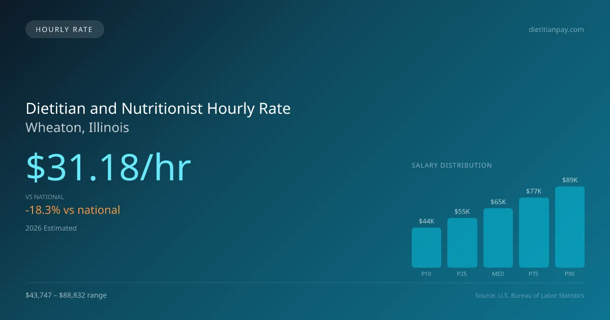Dietitian and Nutritionist Hourly Rate in Wheaton, IL — 2026 est., based on 2025 BLS