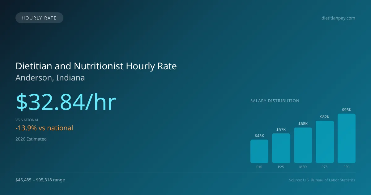 Dietitian and Nutritionist Hourly Rate in Anderson, IN — 2026 est., based on 2025 BLS
