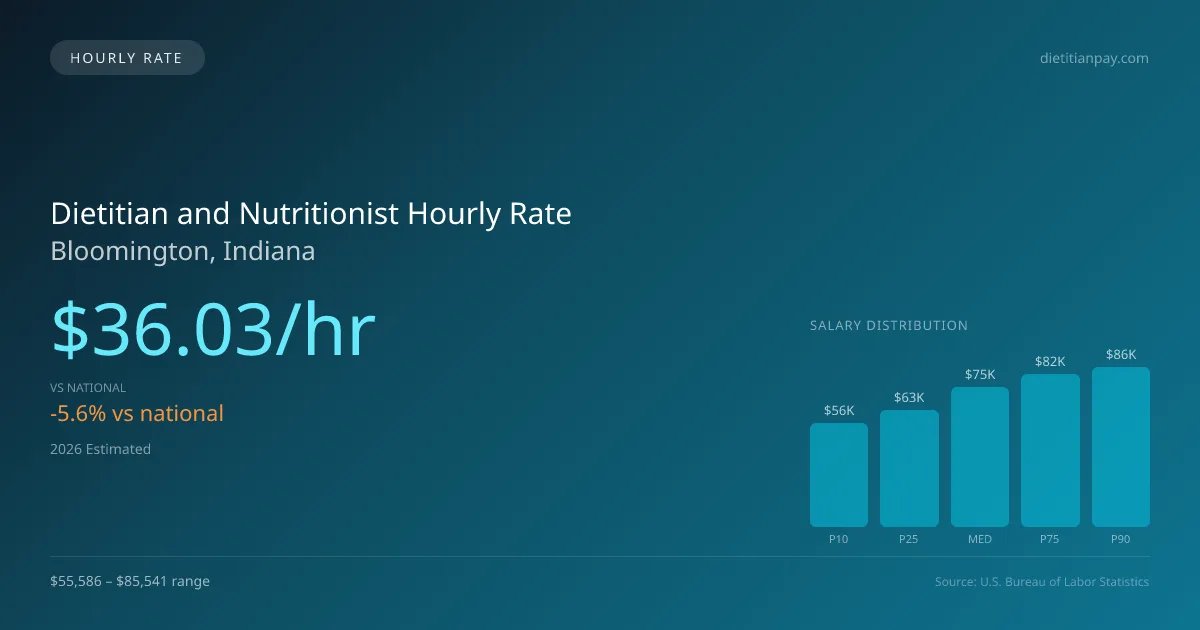 Dietitian and Nutritionist Hourly Rate in Bloomington, IN — 2026 est., based on 2025 BLS