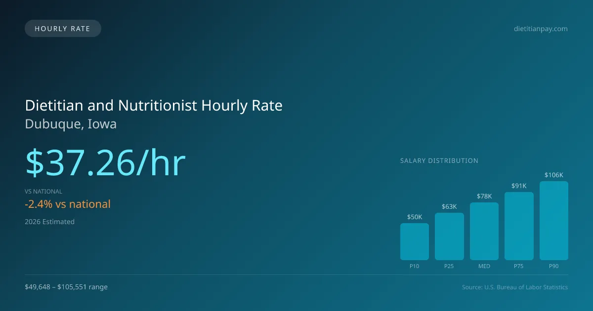 Dietitian and Nutritionist Hourly Rate in Dubuque, IA — 2026 est., based on 2025 BLS