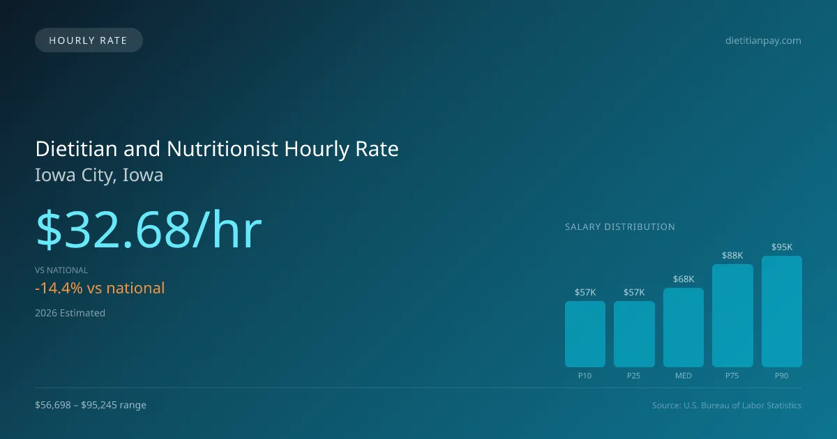 Dietitian and Nutritionist Hourly Rate in Iowa City, IA — 2026 est., based on 2025 BLS