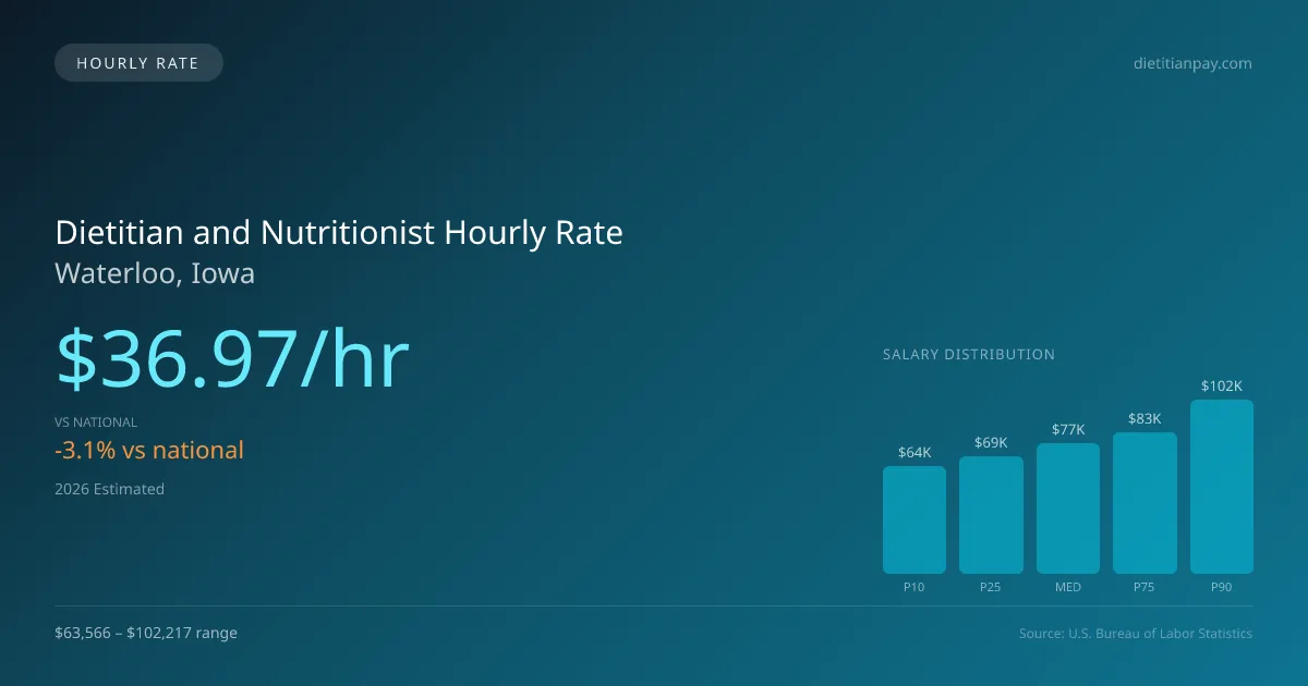 Dietitian and Nutritionist Hourly Rate in Waterloo, IA — 2026 est., based on 2025 BLS