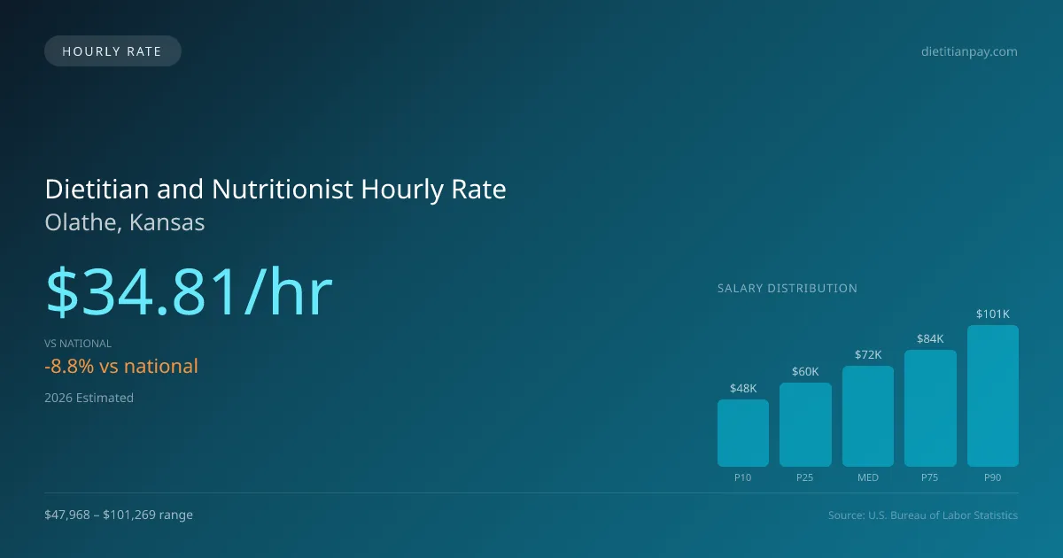 Dietitian and Nutritionist Hourly Rate in Olathe, KS — 2026 est., based on 2025 BLS