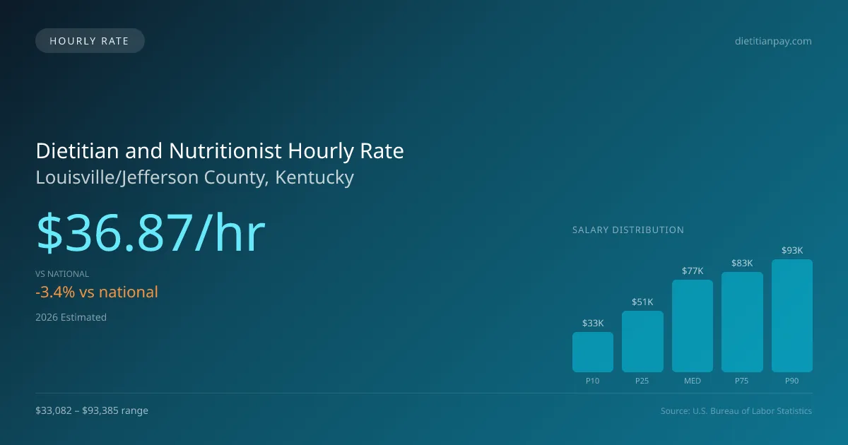 Dietitian and Nutritionist Hourly Rate in Louisville/Jefferson County, KY — 2026 est., based on 2025 BLS