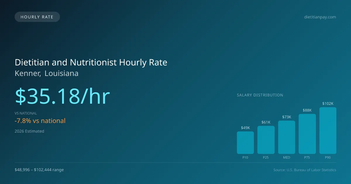 Dietitian and Nutritionist Hourly Rate in Kenner, LA — 2026 est., based on 2025 BLS