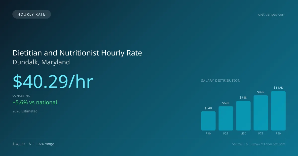 Dietitian and Nutritionist Hourly Rate in Dundalk, MD — 2026 est., based on 2025 BLS