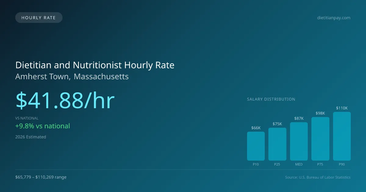 Dietitian and Nutritionist Hourly Rate in Amherst Town, MA — 2026 est., based on 2025 BLS