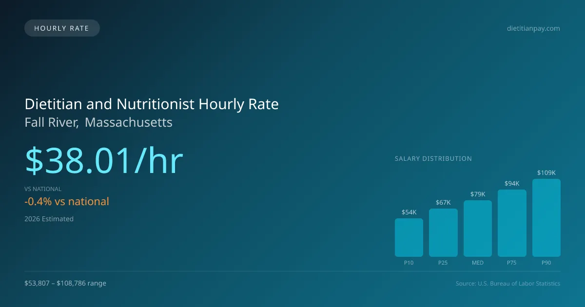 Dietitian and Nutritionist Hourly Rate in Fall River, MA — 2026 est., based on 2025 BLS