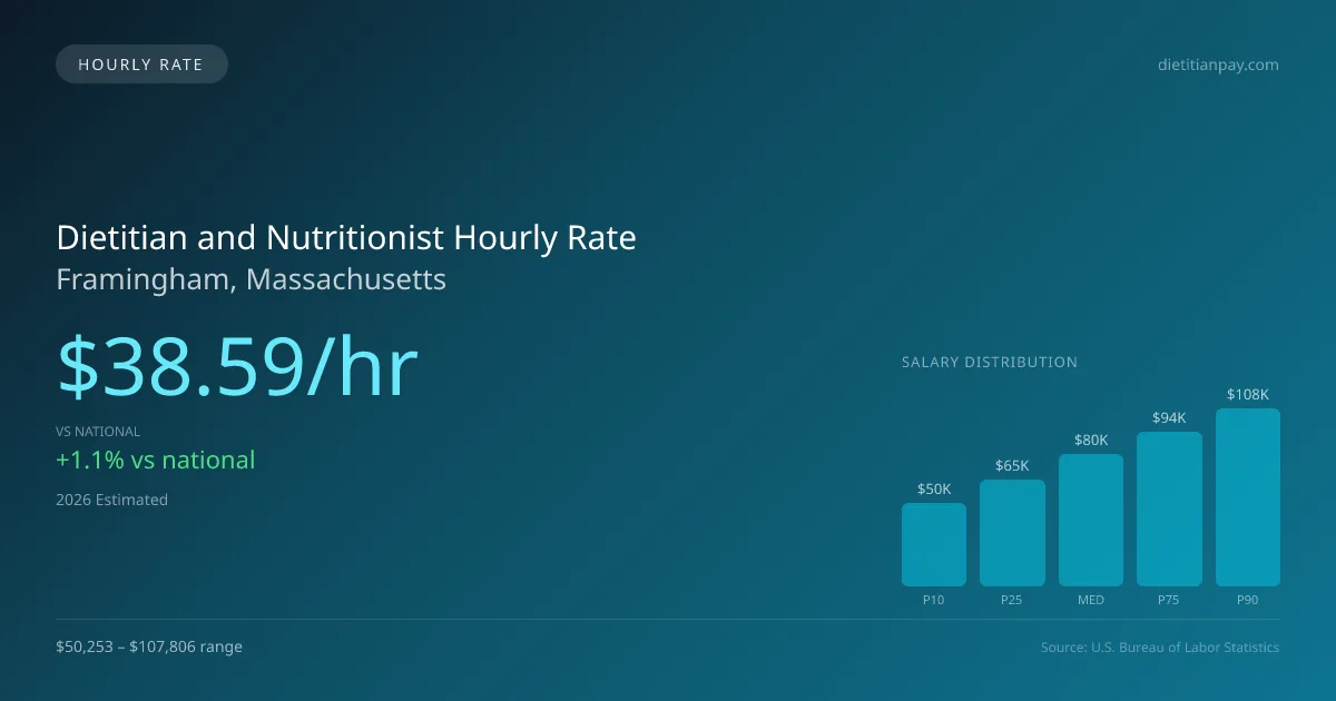 Dietitian and Nutritionist Hourly Rate in Framingham, MA — 2026 est., based on 2025 BLS