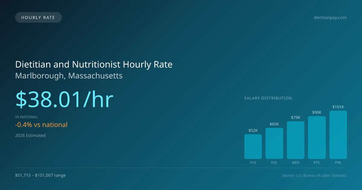 Dietitian and Nutritionist Hourly Rate in Marlborough, MA — 2026 est., based on 2025 BLS