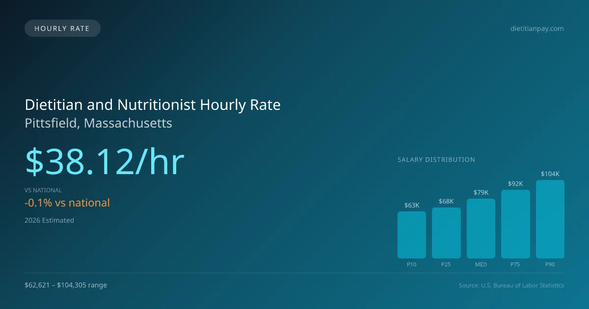 Dietitian and Nutritionist Hourly Rate in Pittsfield, MA — 2026 est., based on 2025 BLS
