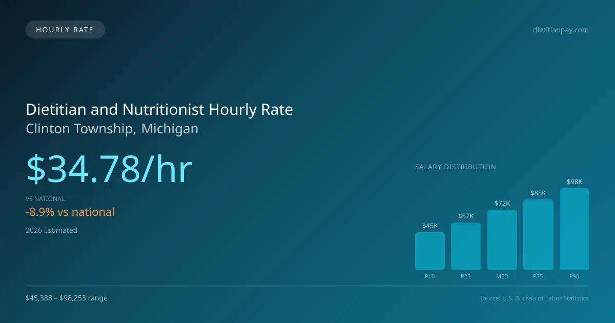 Dietitian and Nutritionist Hourly Rate in Clinton Township, MI — 2026 est., based on 2025 BLS