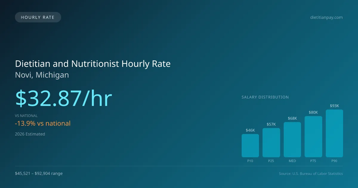 Dietitian and Nutritionist Hourly Rate in Novi, MI — 2026 est., based on 2025 BLS