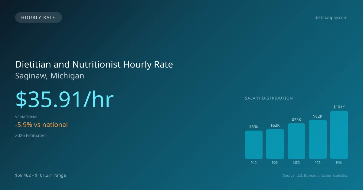 Dietitian and Nutritionist Hourly Rate in Saginaw, MI — 2026 est., based on 2025 BLS