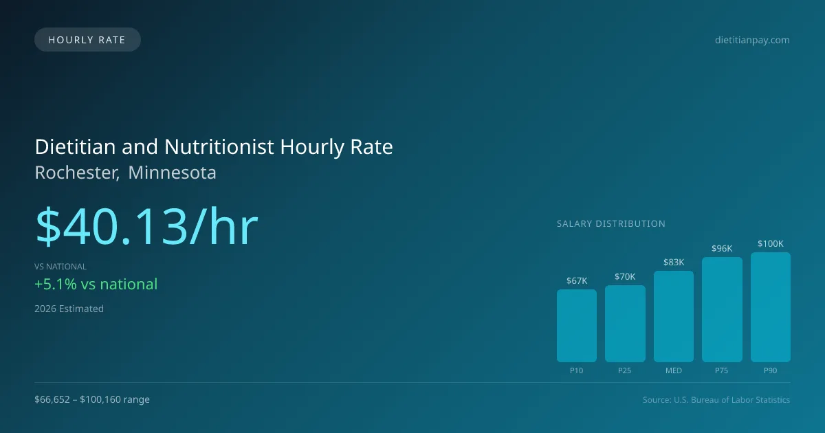 Dietitian and Nutritionist Hourly Rate in Rochester, MN — 2026 est., based on 2025 BLS