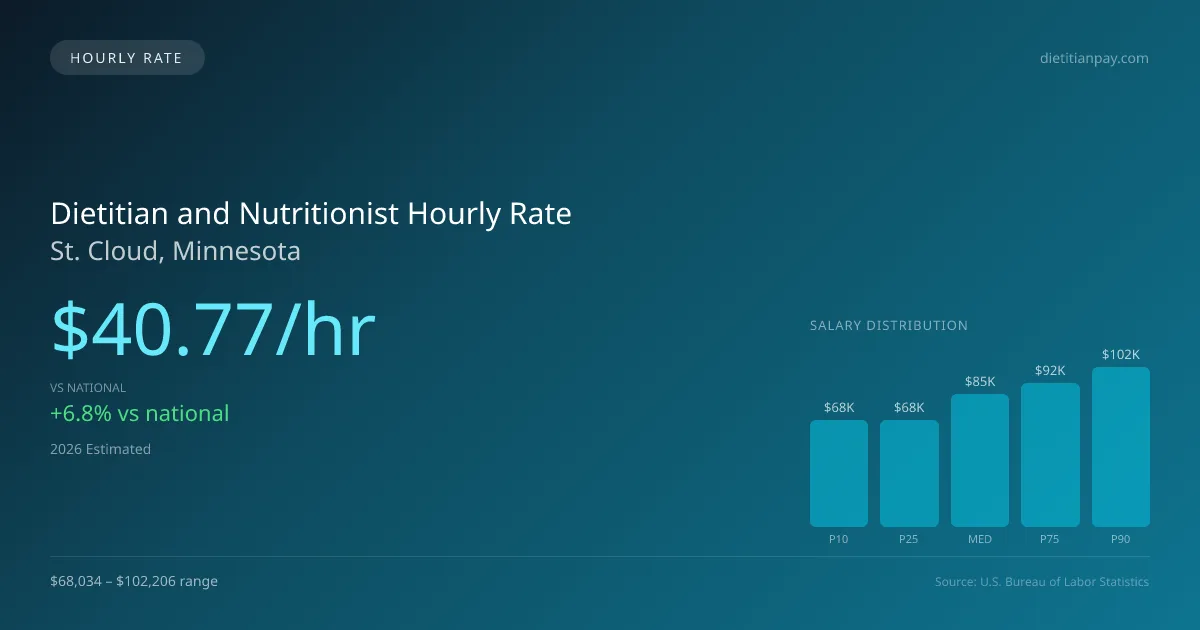 Dietitian and Nutritionist Hourly Rate in St. Cloud, MN — 2026 est., based on 2025 BLS