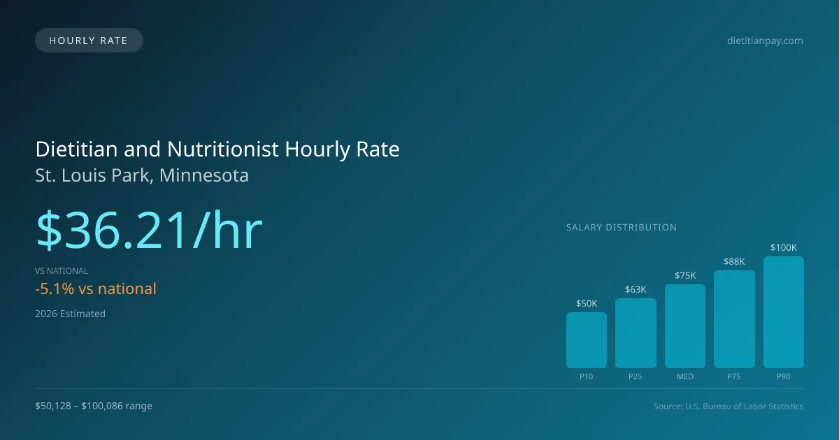 Dietitian and Nutritionist Hourly Rate in St. Louis Park, MN — 2026 est., based on 2025 BLS