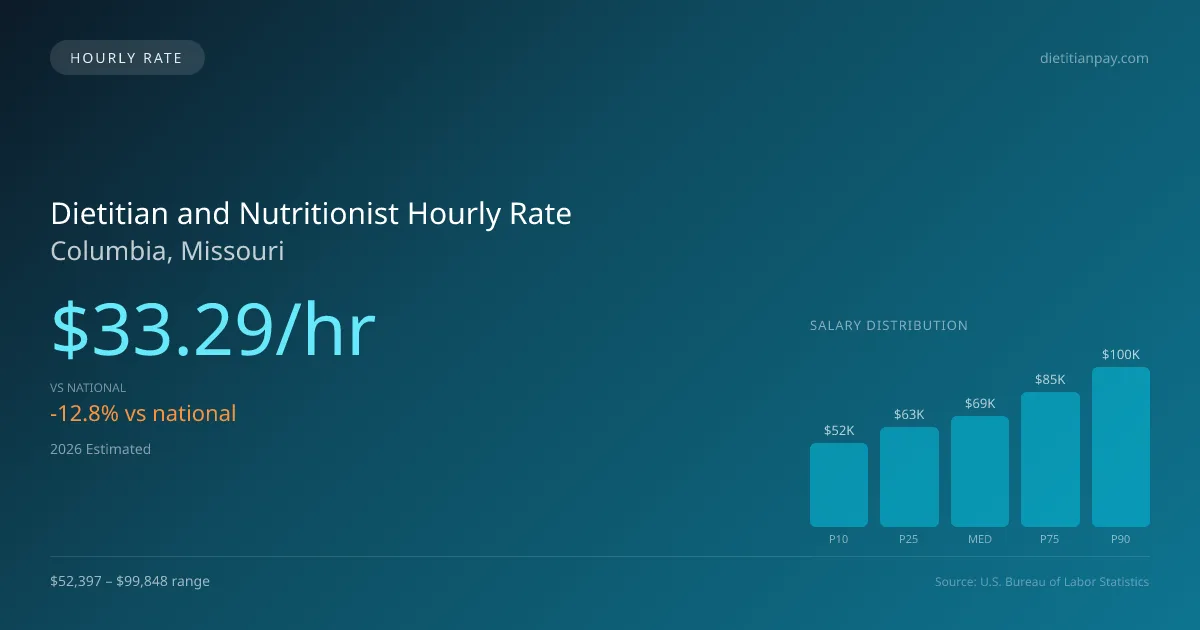 Dietitian and Nutritionist Hourly Rate in Columbia, MO — 2026 est., based on 2025 BLS
