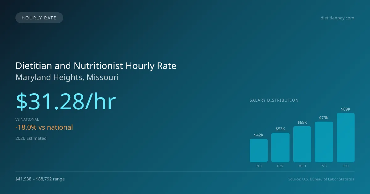 Dietitian and Nutritionist Hourly Rate in Maryland Heights, MO — 2026 est., based on 2025 BLS
