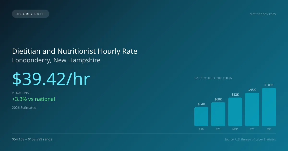 Dietitian and Nutritionist Hourly Rate in Londonderry, NH — 2026 est., based on 2025 BLS