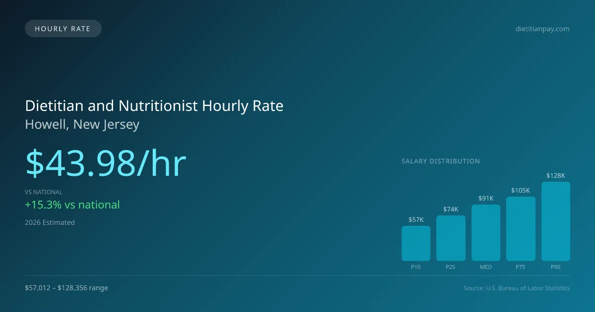 Dietitian and Nutritionist Hourly Rate in Howell, NJ — 2026 est., based on 2025 BLS